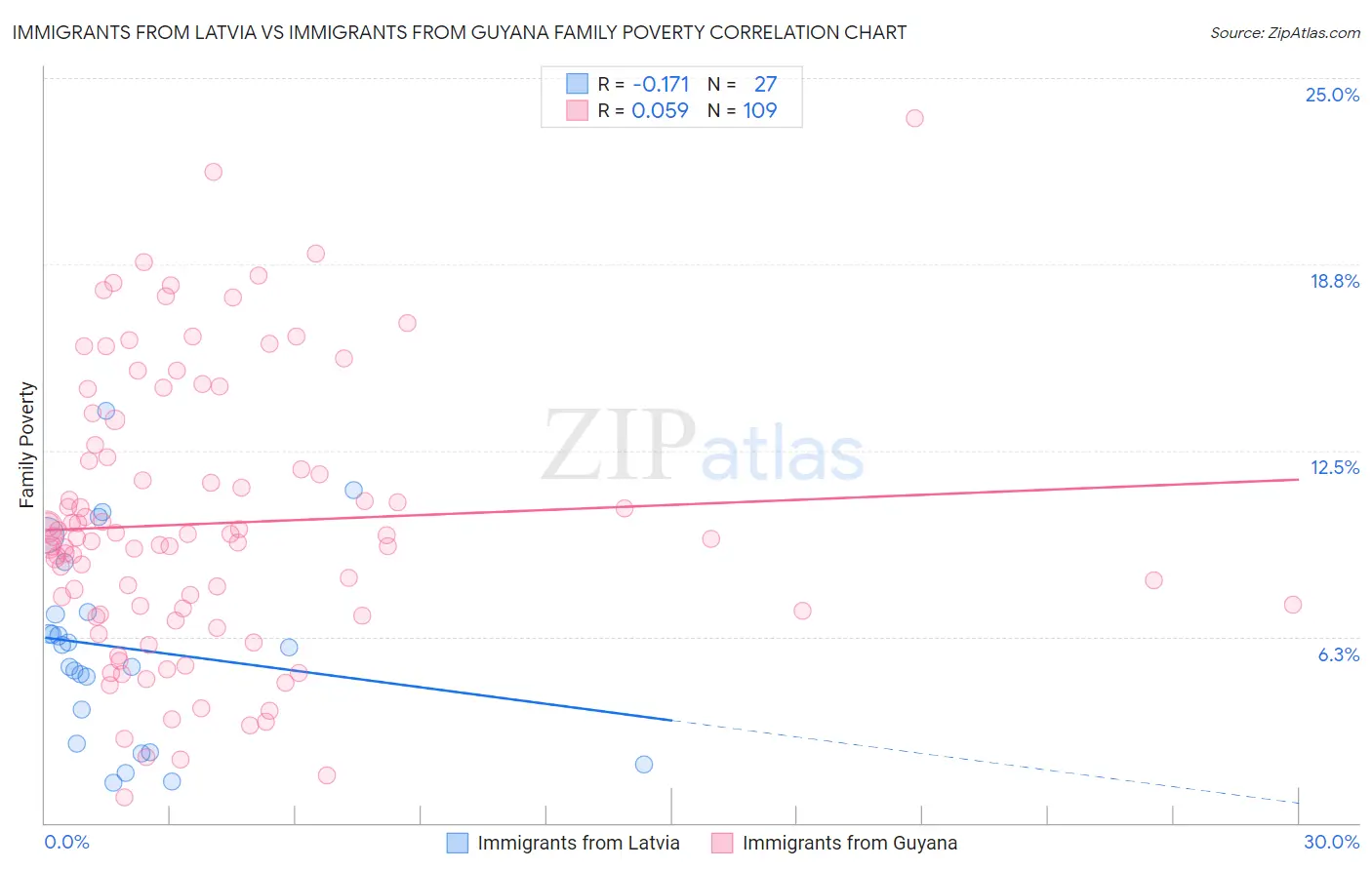 Immigrants from Latvia vs Immigrants from Guyana Family Poverty