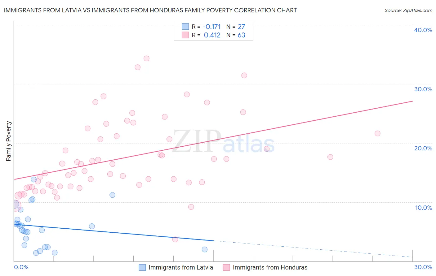 Immigrants from Latvia vs Immigrants from Honduras Family Poverty