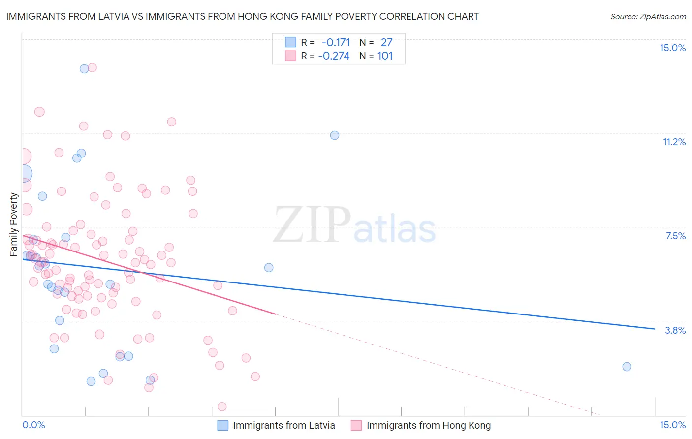 Immigrants from Latvia vs Immigrants from Hong Kong Family Poverty