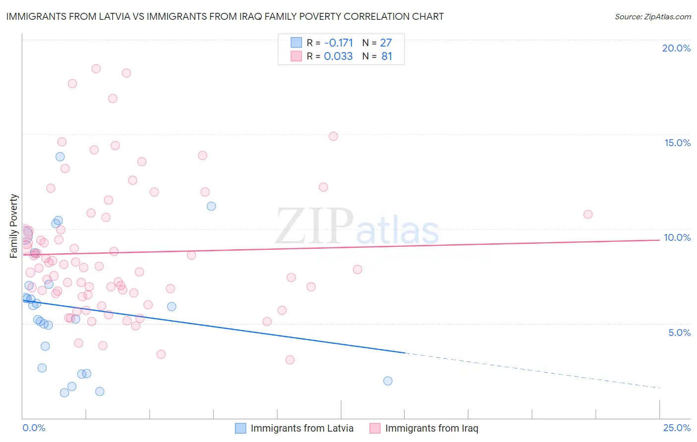 Immigrants from Latvia vs Immigrants from Iraq Family Poverty