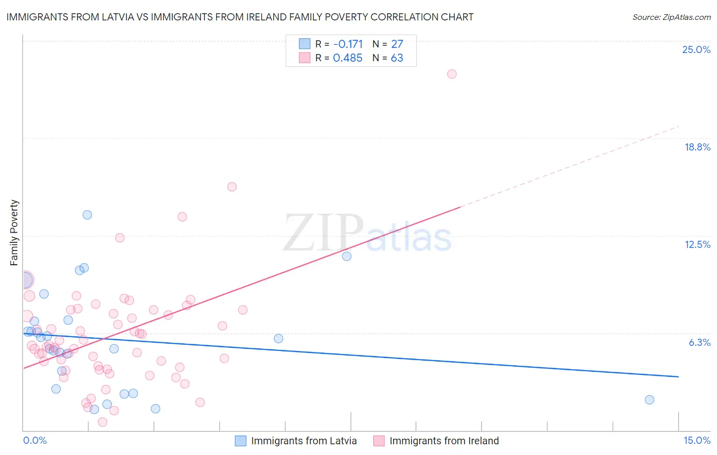 Immigrants from Latvia vs Immigrants from Ireland Family Poverty