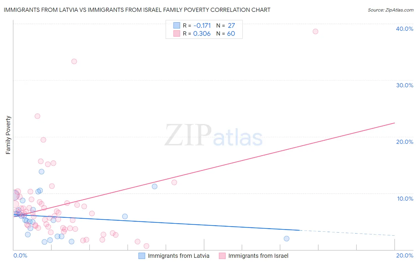 Immigrants from Latvia vs Immigrants from Israel Family Poverty
