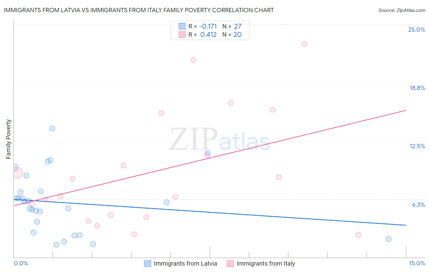 Immigrants from Latvia vs Immigrants from Italy Family Poverty