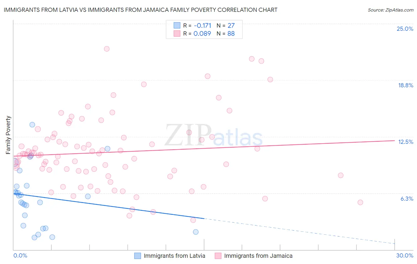 Immigrants from Latvia vs Immigrants from Jamaica Family Poverty