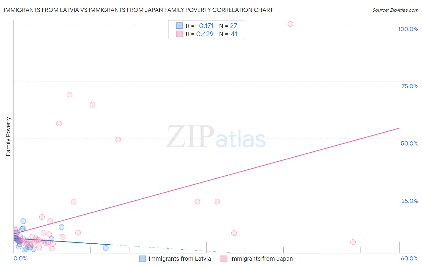 Immigrants from Latvia vs Immigrants from Japan Family Poverty