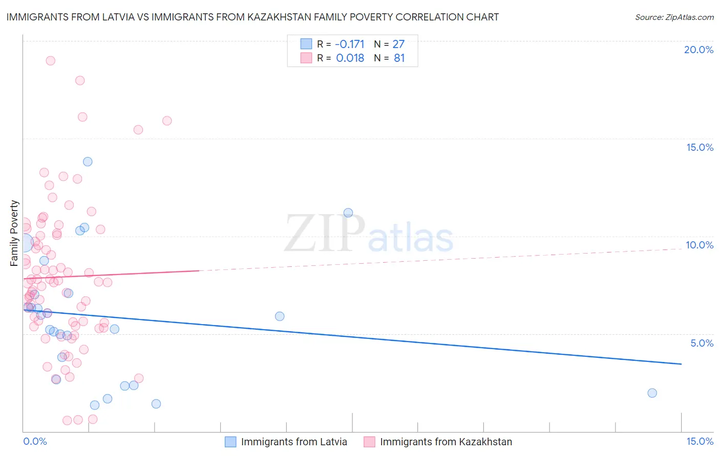 Immigrants from Latvia vs Immigrants from Kazakhstan Family Poverty