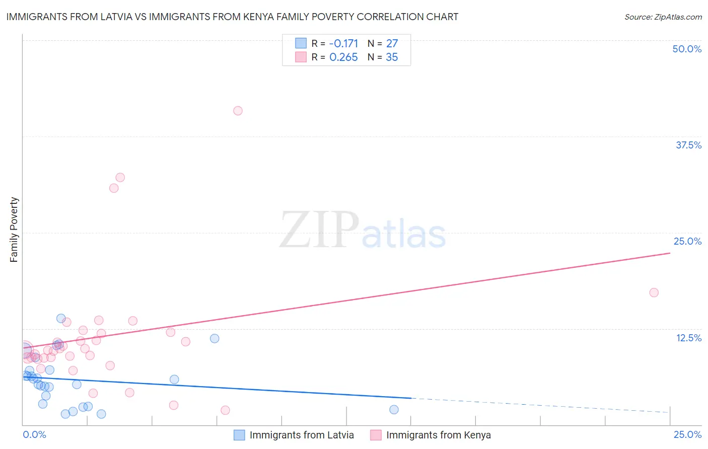 Immigrants from Latvia vs Immigrants from Kenya Family Poverty