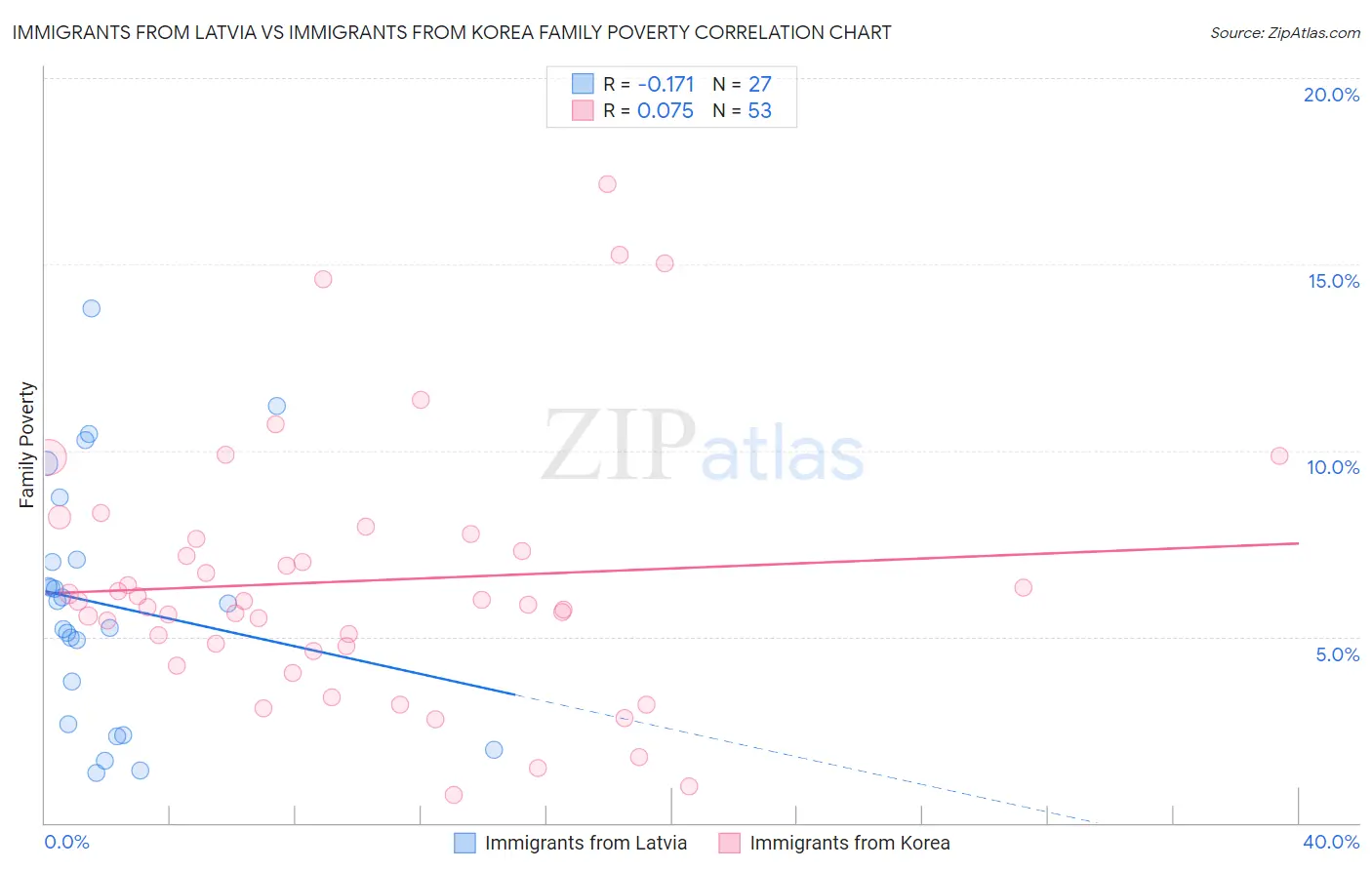 Immigrants from Latvia vs Immigrants from Korea Family Poverty