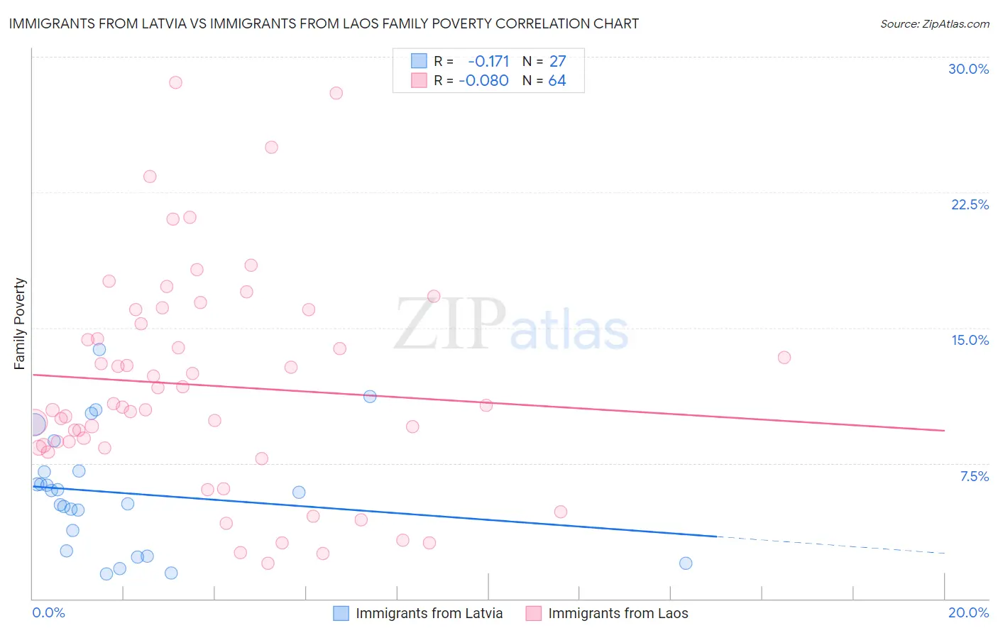 Immigrants from Latvia vs Immigrants from Laos Family Poverty