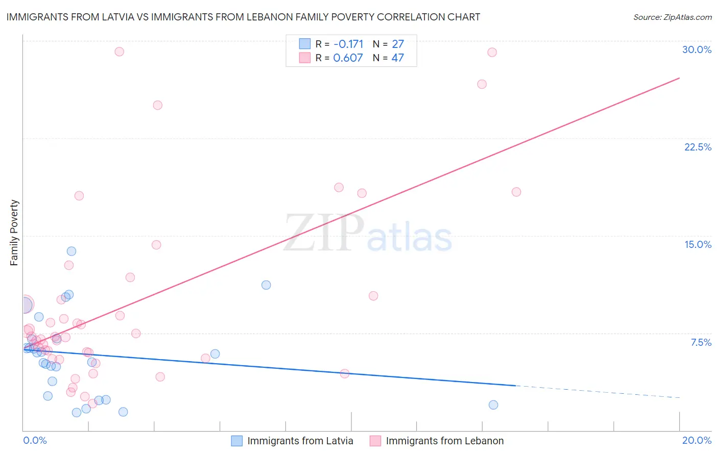 Immigrants from Latvia vs Immigrants from Lebanon Family Poverty