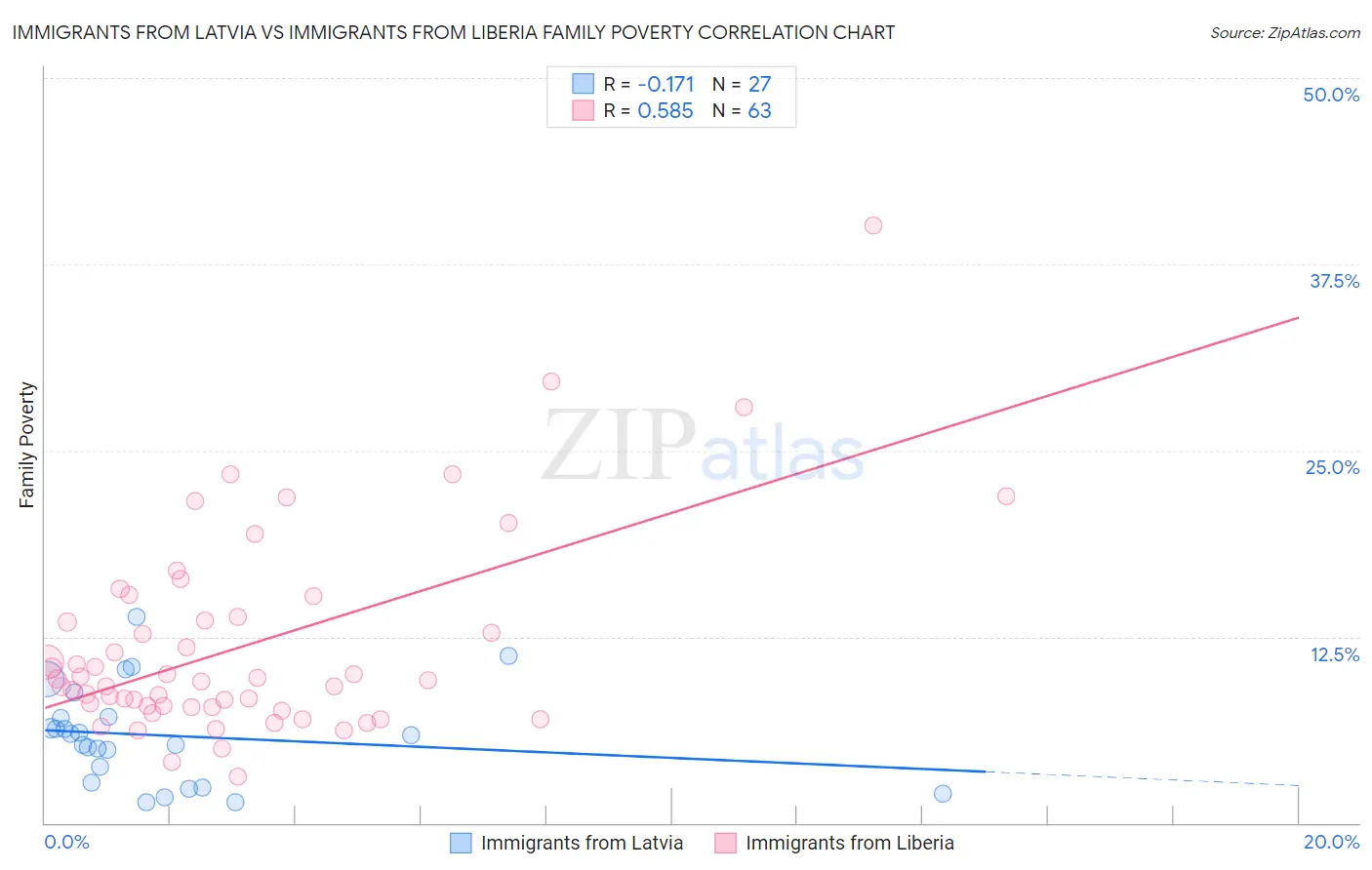 Immigrants from Latvia vs Immigrants from Liberia Family Poverty