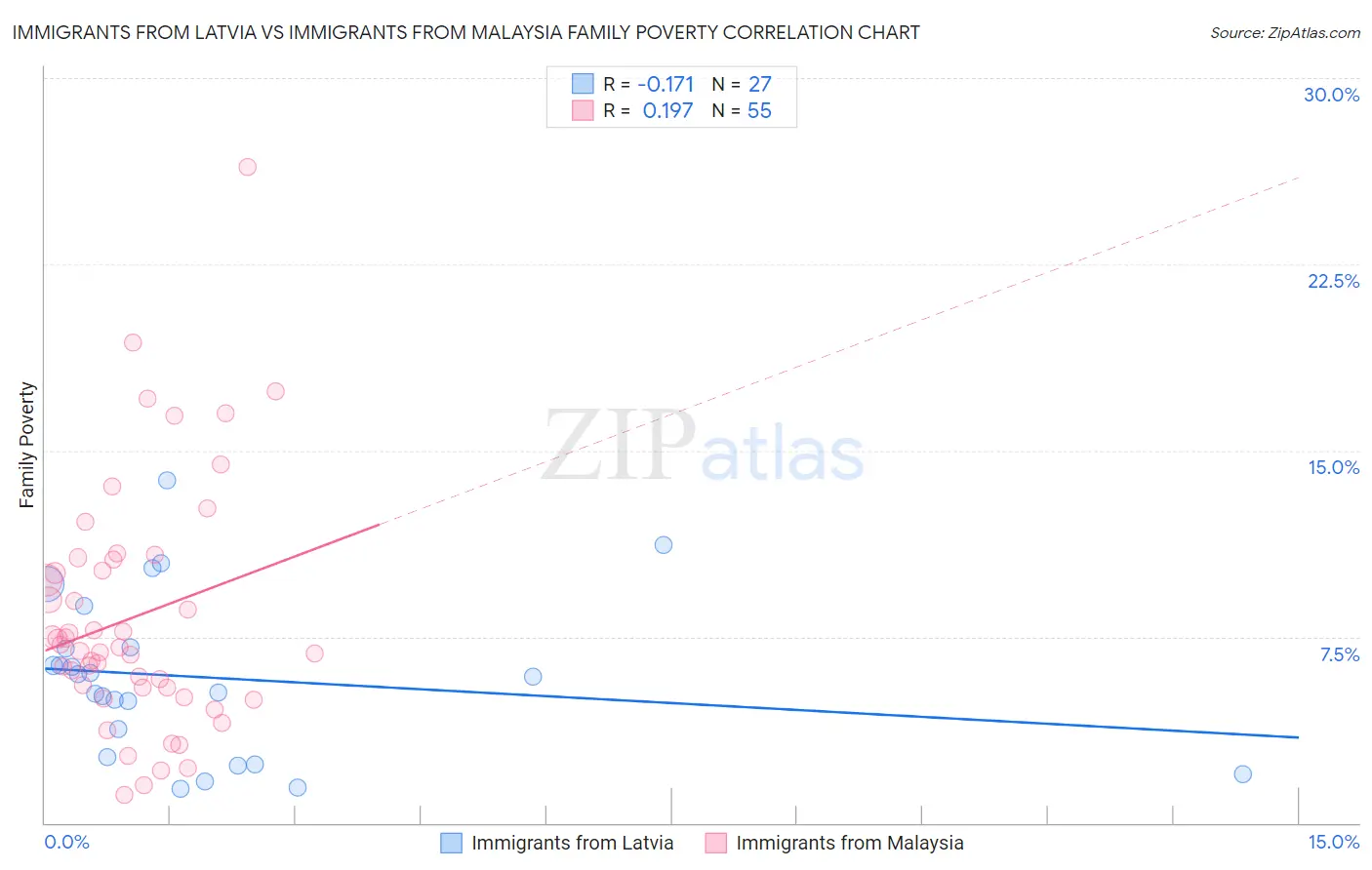 Immigrants from Latvia vs Immigrants from Malaysia Family Poverty