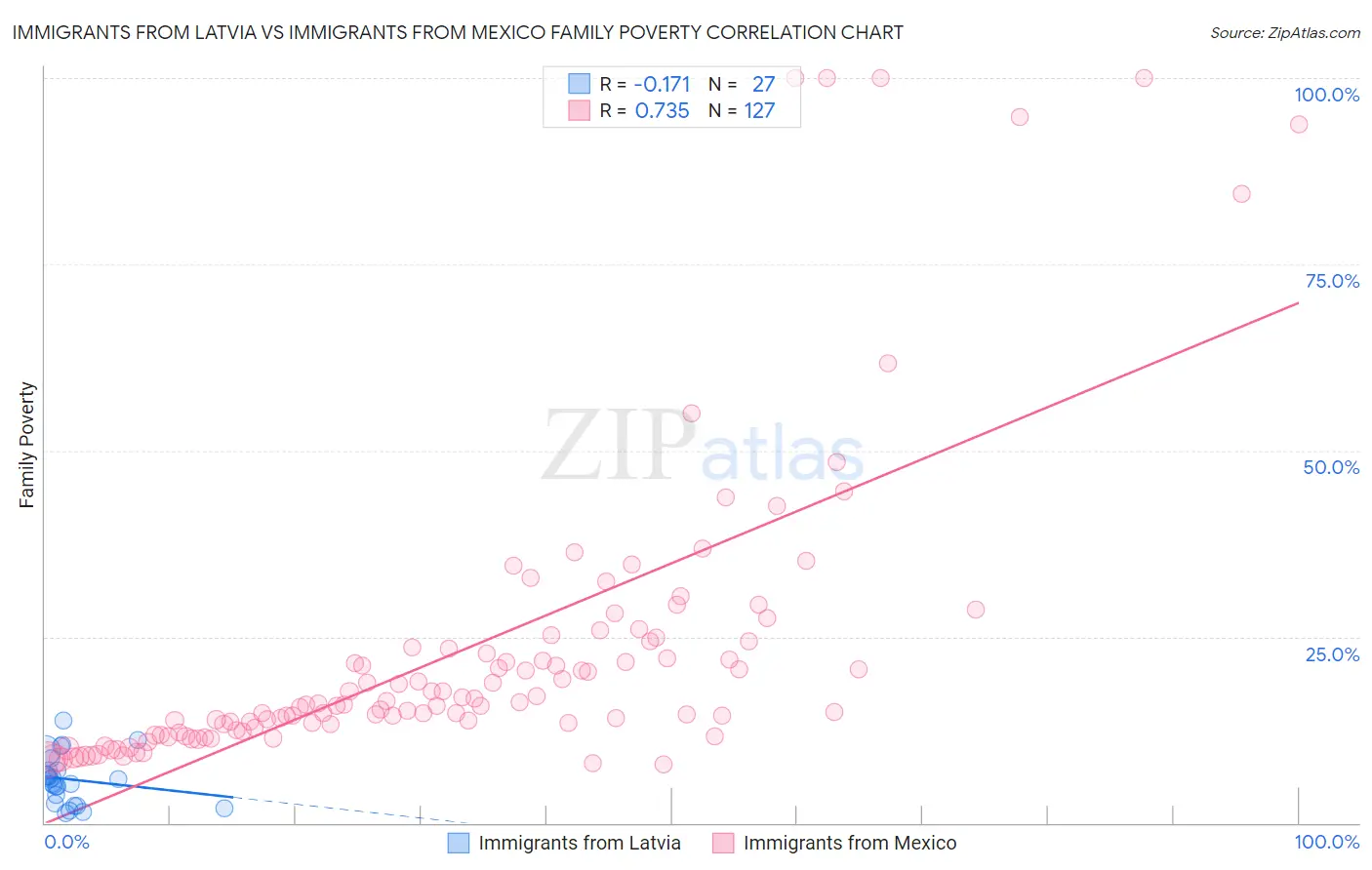 Immigrants from Latvia vs Immigrants from Mexico Family Poverty