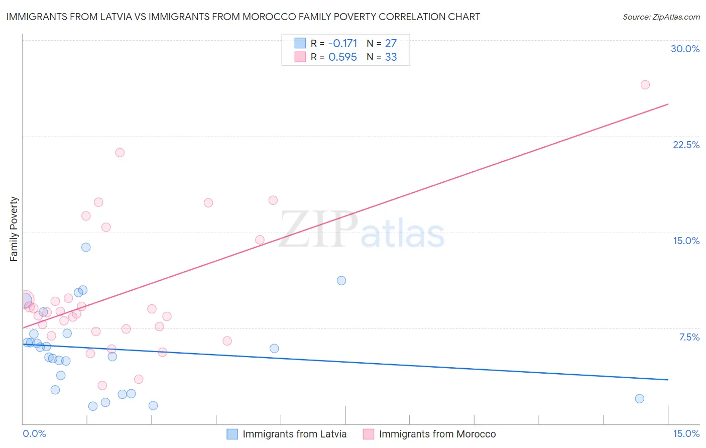 Immigrants from Latvia vs Immigrants from Morocco Family Poverty