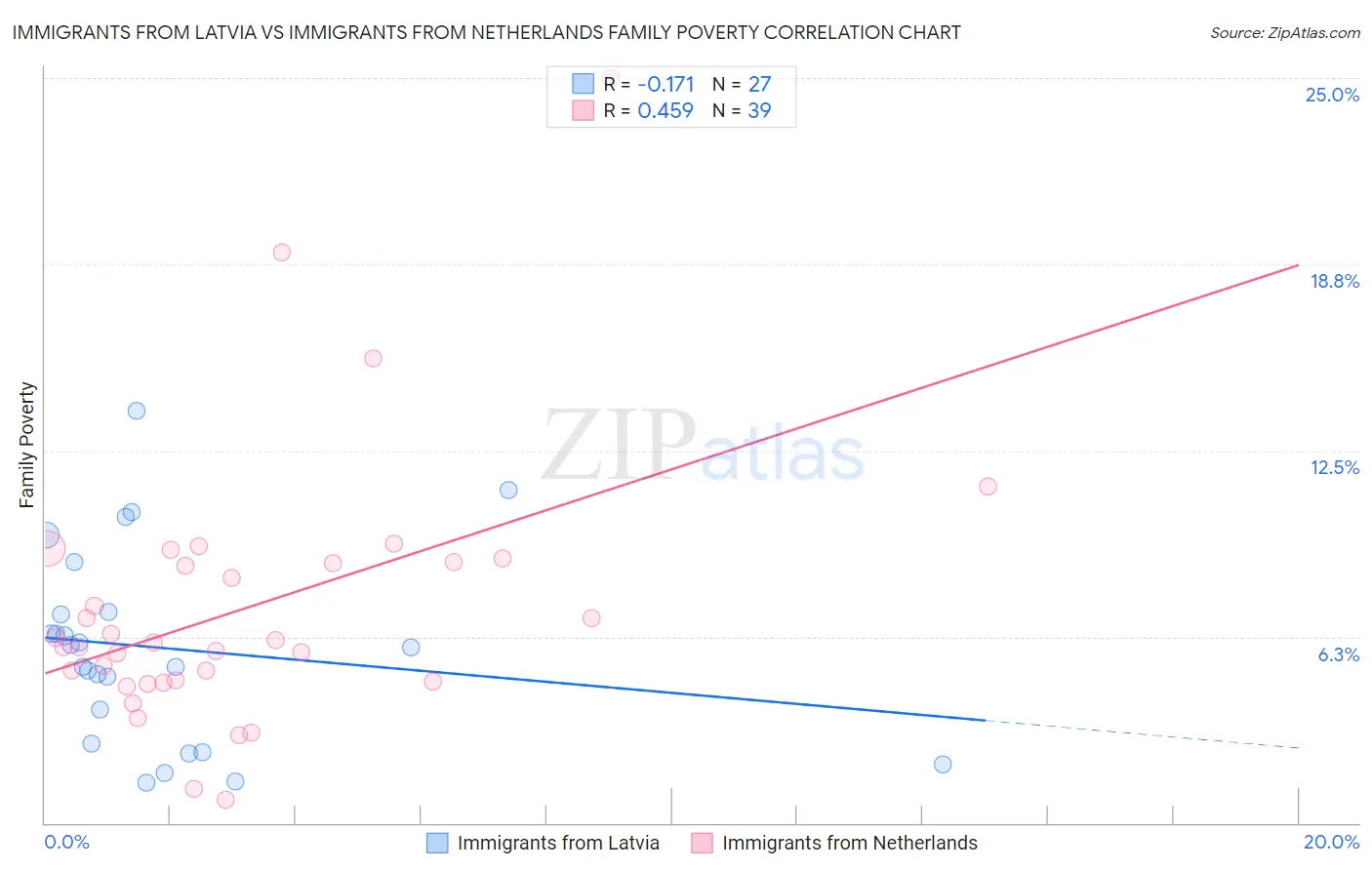 Immigrants from Latvia vs Immigrants from Netherlands Family Poverty