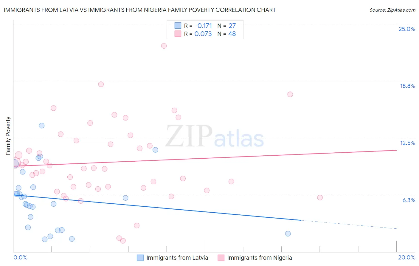 Immigrants from Latvia vs Immigrants from Nigeria Family Poverty