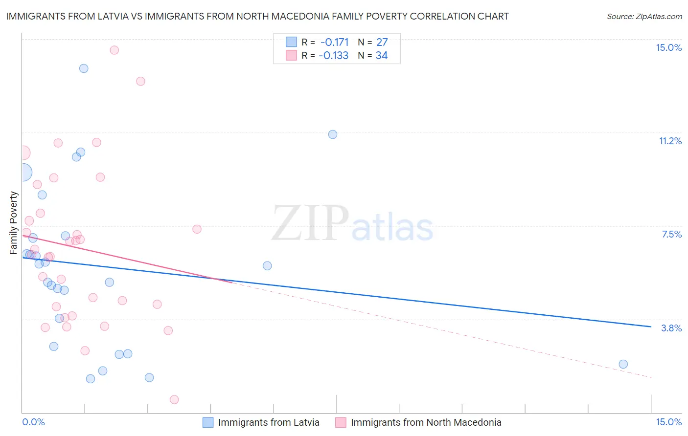 Immigrants from Latvia vs Immigrants from North Macedonia Family Poverty