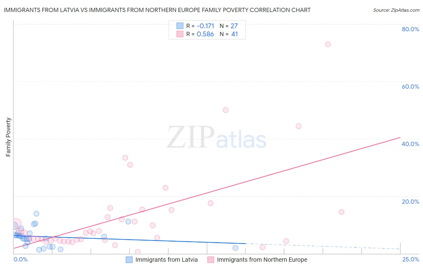 Immigrants from Latvia vs Immigrants from Northern Europe Family Poverty