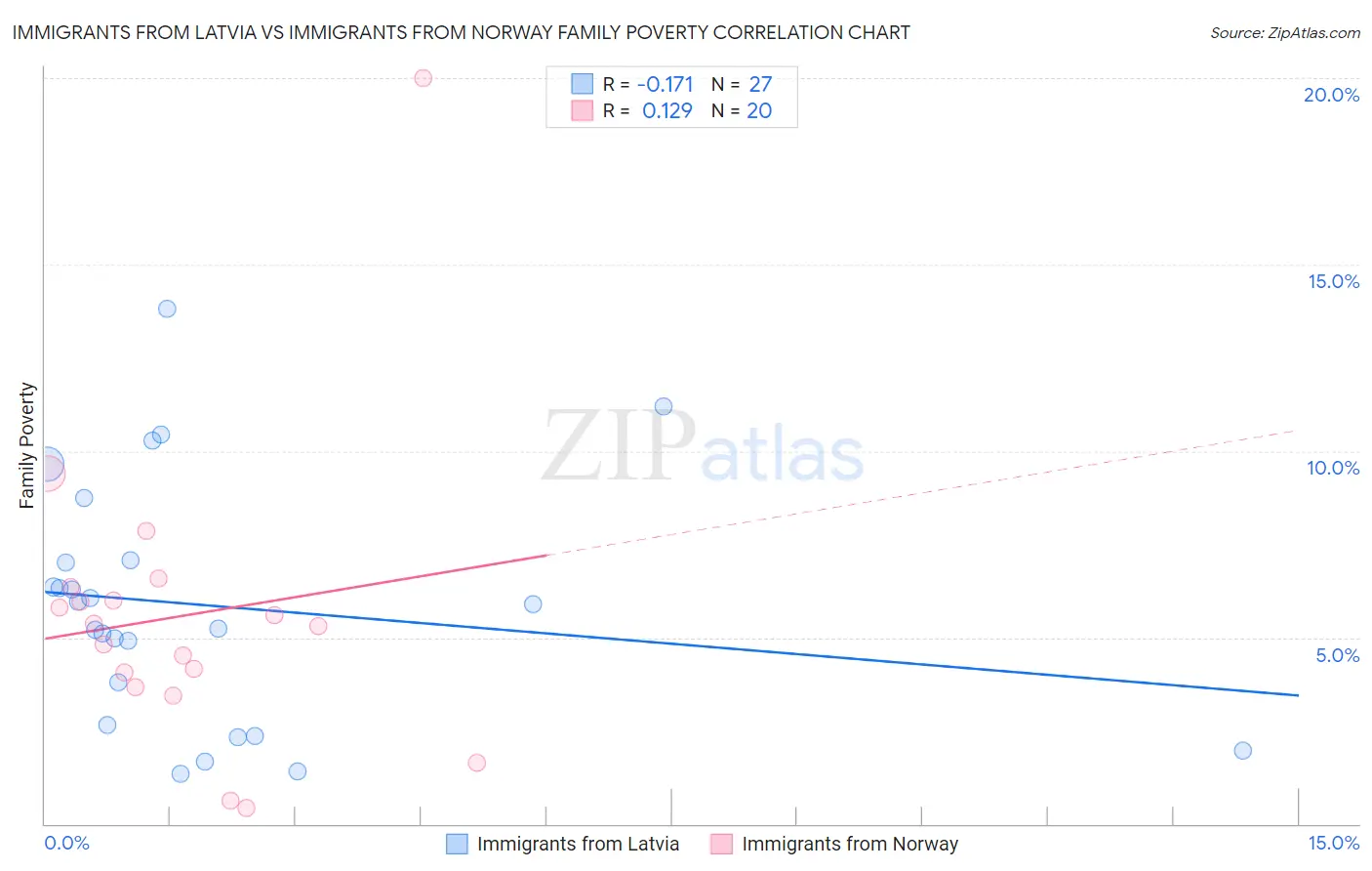 Immigrants from Latvia vs Immigrants from Norway Family Poverty