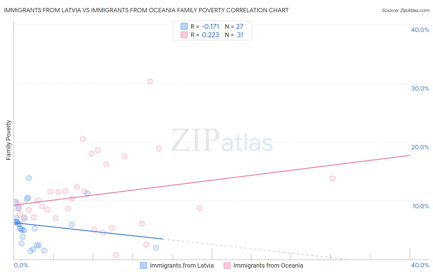 Immigrants from Latvia vs Immigrants from Oceania Family Poverty