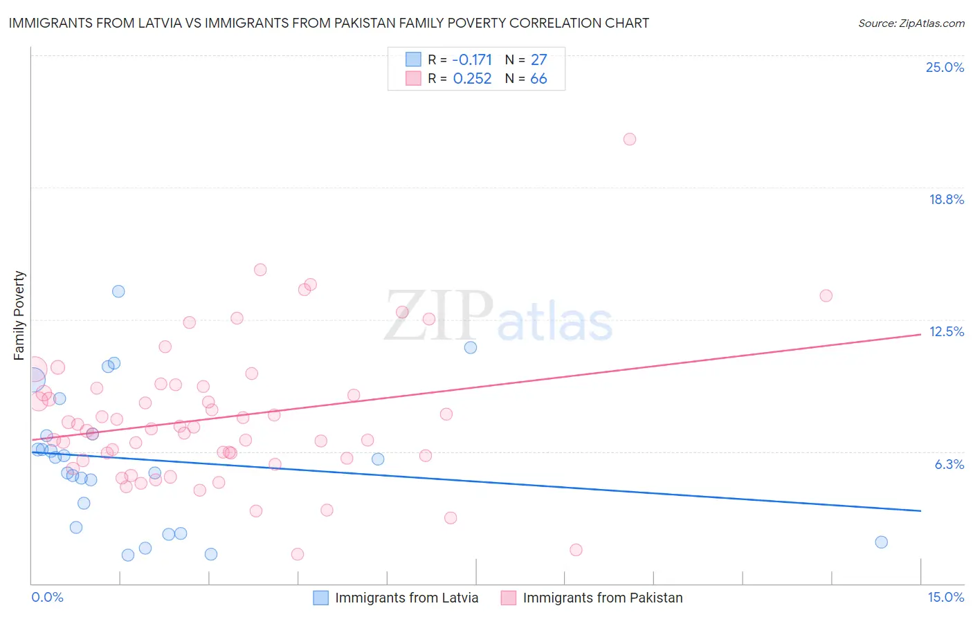 Immigrants from Latvia vs Immigrants from Pakistan Family Poverty