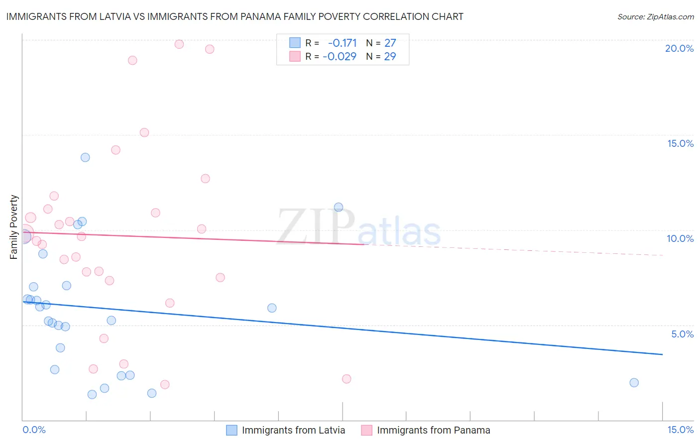Immigrants from Latvia vs Immigrants from Panama Family Poverty