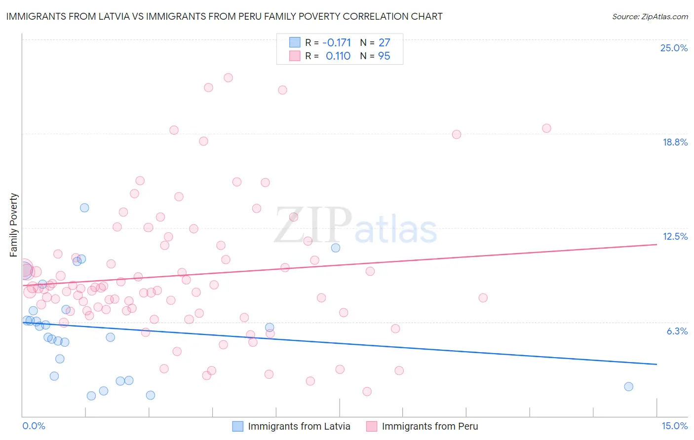 Immigrants from Latvia vs Immigrants from Peru Family Poverty