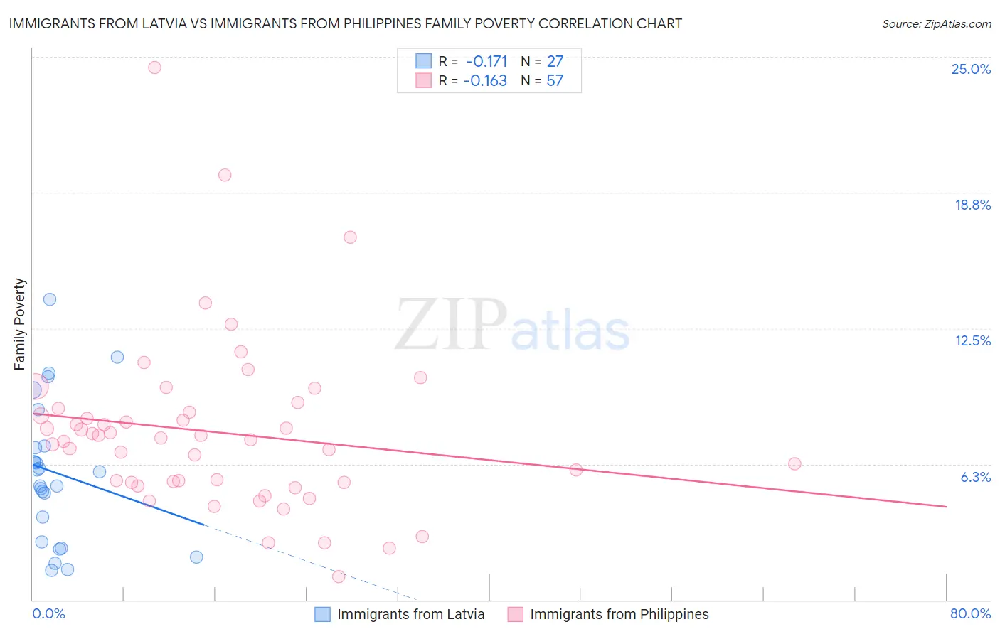 Immigrants from Latvia vs Immigrants from Philippines Family Poverty