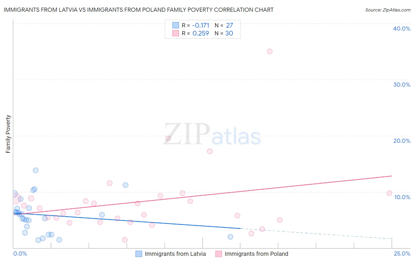 Immigrants from Latvia vs Immigrants from Poland Family Poverty