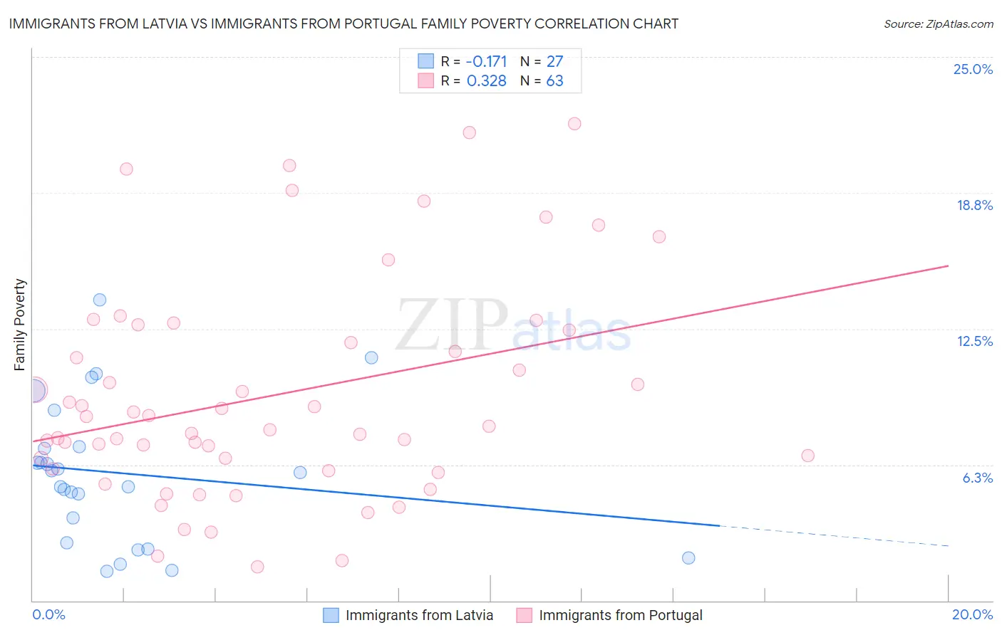 Immigrants from Latvia vs Immigrants from Portugal Family Poverty