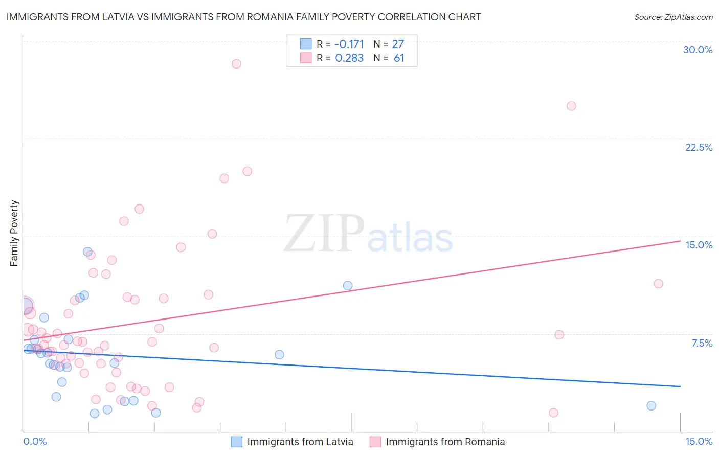 Immigrants from Latvia vs Immigrants from Romania Family Poverty