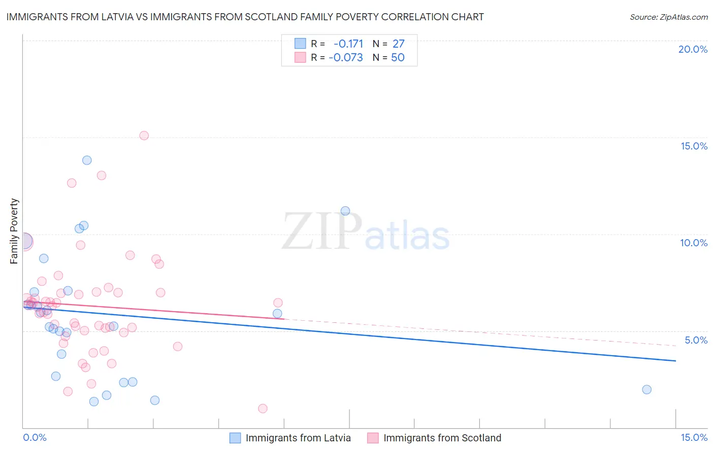 Immigrants from Latvia vs Immigrants from Scotland Family Poverty