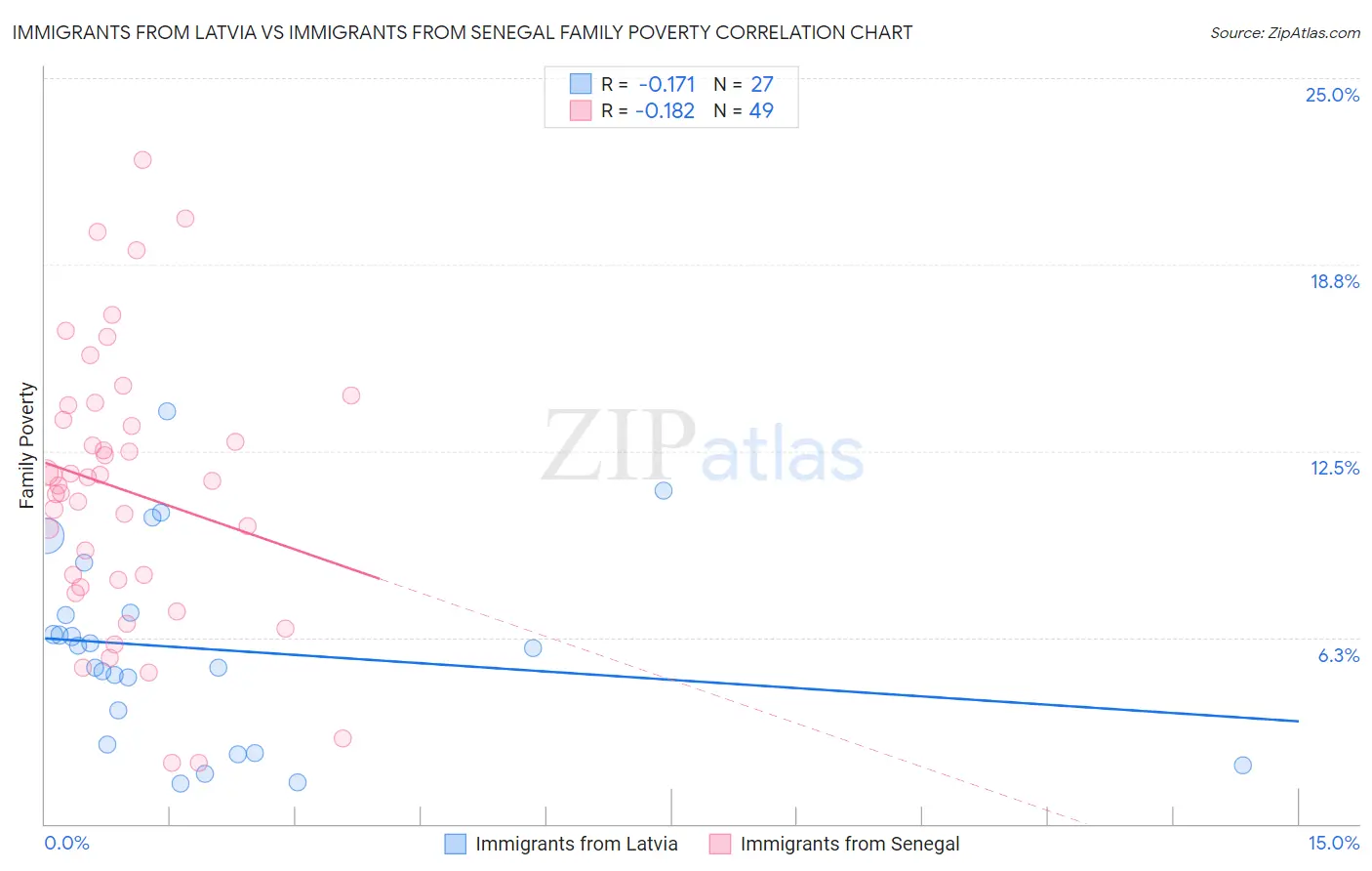 Immigrants from Latvia vs Immigrants from Senegal Family Poverty