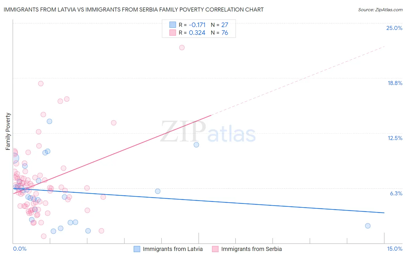 Immigrants from Latvia vs Immigrants from Serbia Family Poverty