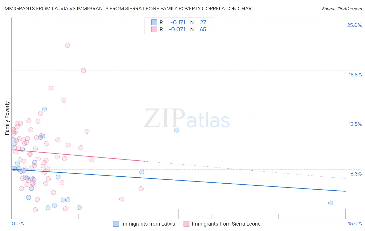 Immigrants from Latvia vs Immigrants from Sierra Leone Family Poverty