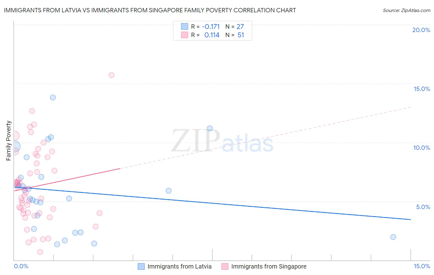 Immigrants from Latvia vs Immigrants from Singapore Family Poverty