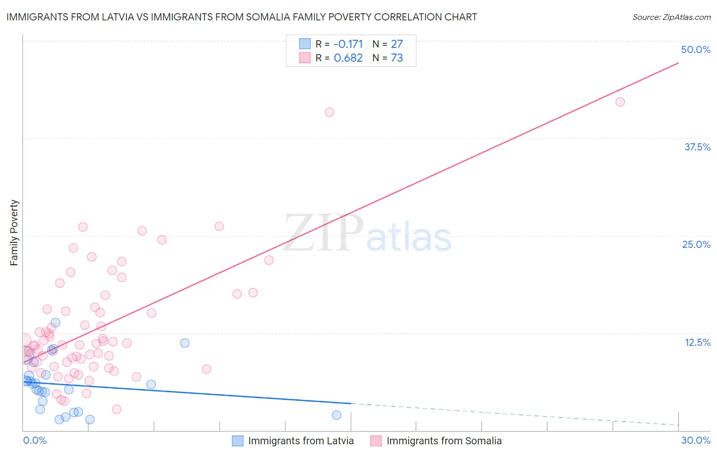 Immigrants from Latvia vs Immigrants from Somalia Family Poverty