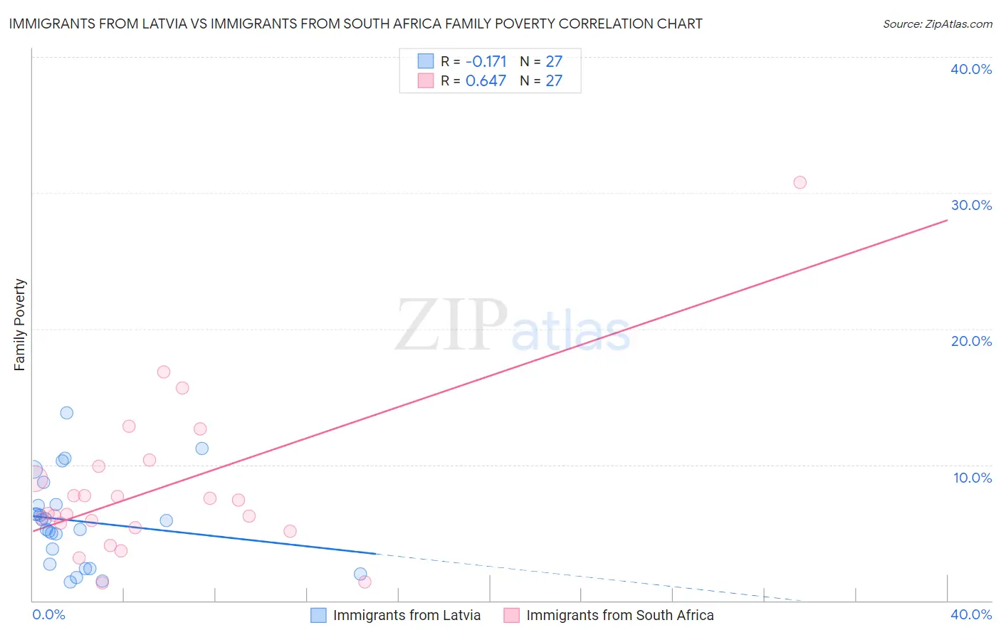 Immigrants from Latvia vs Immigrants from South Africa Family Poverty