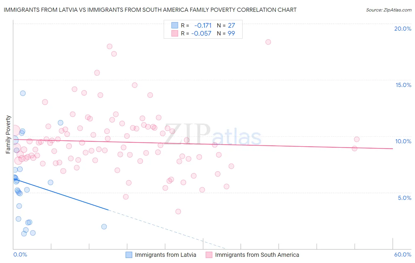 Immigrants from Latvia vs Immigrants from South America Family Poverty
