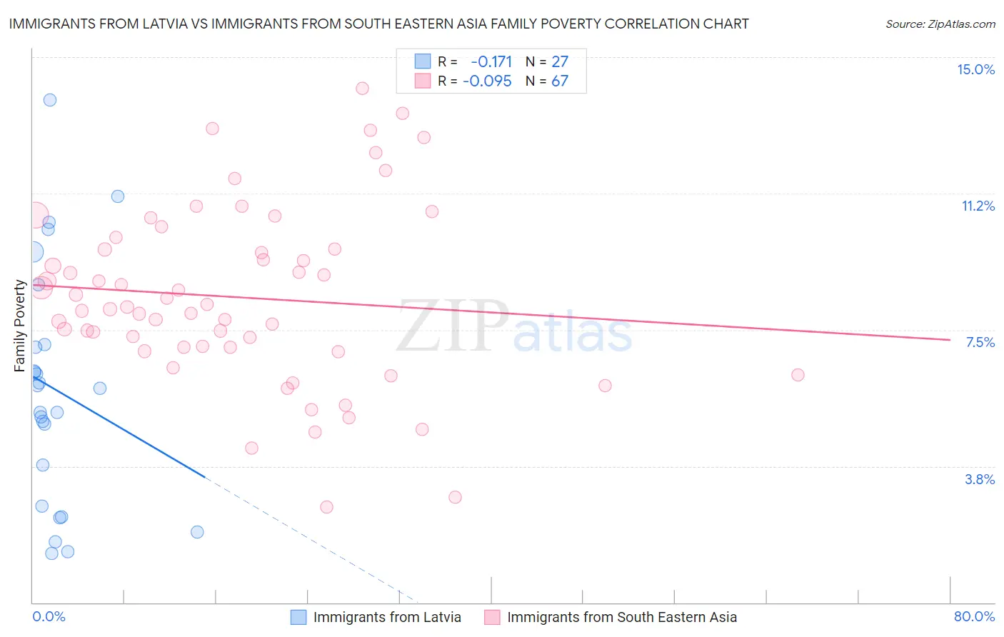 Immigrants from Latvia vs Immigrants from South Eastern Asia Family Poverty