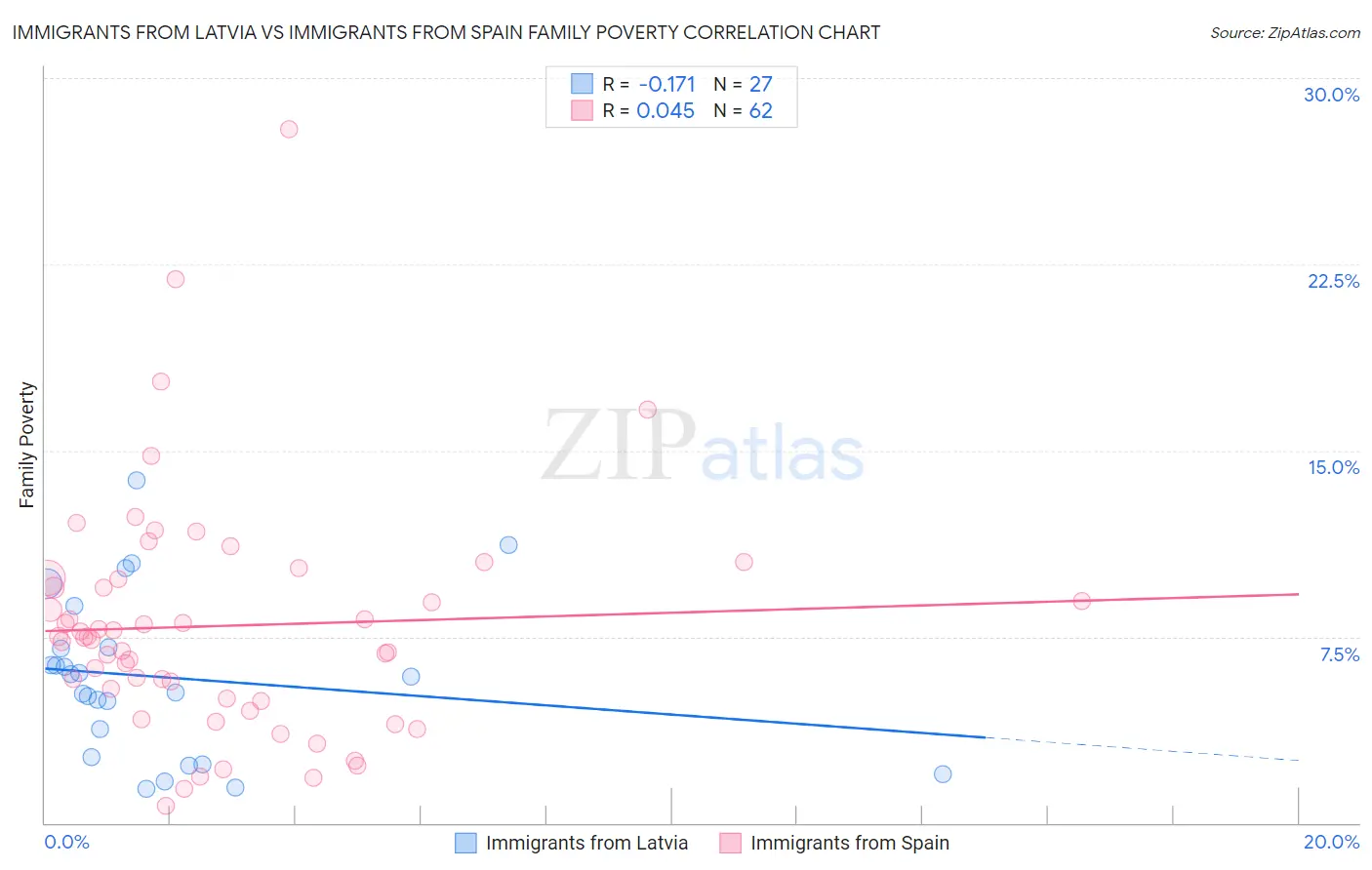 Immigrants from Latvia vs Immigrants from Spain Family Poverty