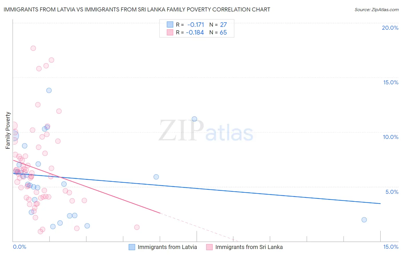 Immigrants from Latvia vs Immigrants from Sri Lanka Family Poverty