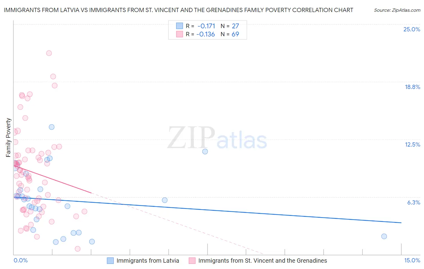 Immigrants from Latvia vs Immigrants from St. Vincent and the Grenadines Family Poverty