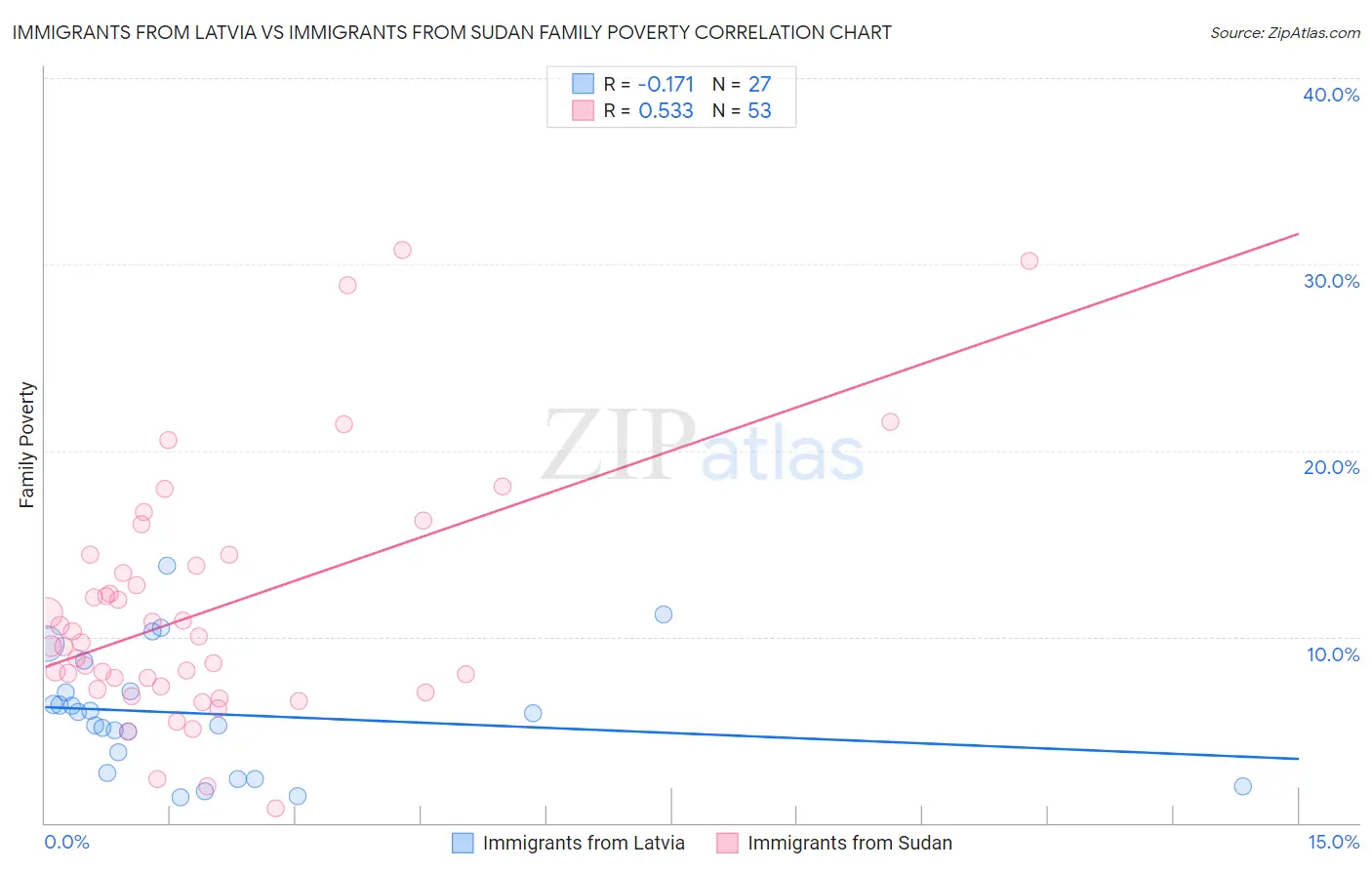 Immigrants from Latvia vs Immigrants from Sudan Family Poverty