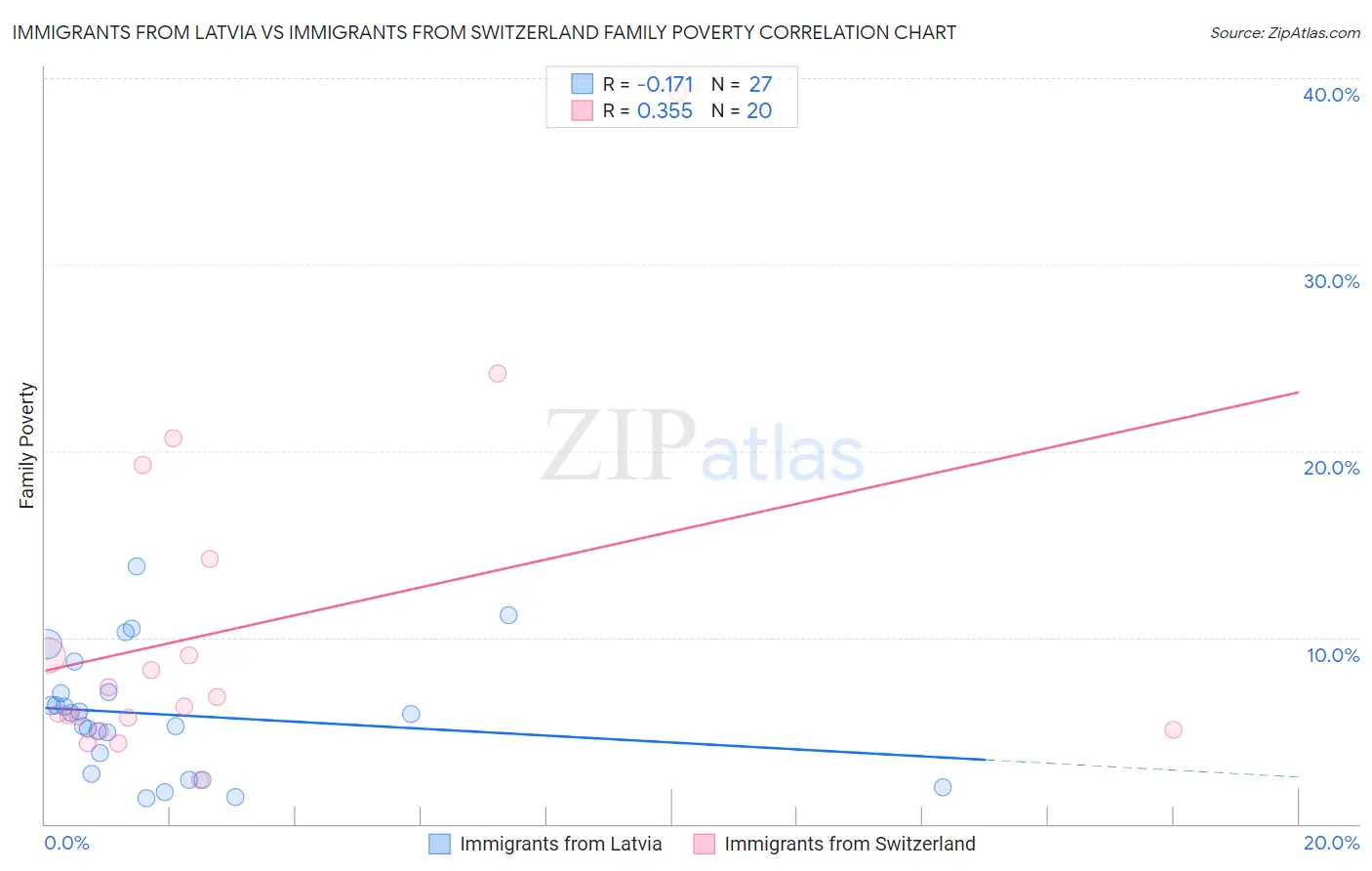Immigrants from Latvia vs Immigrants from Switzerland Family Poverty