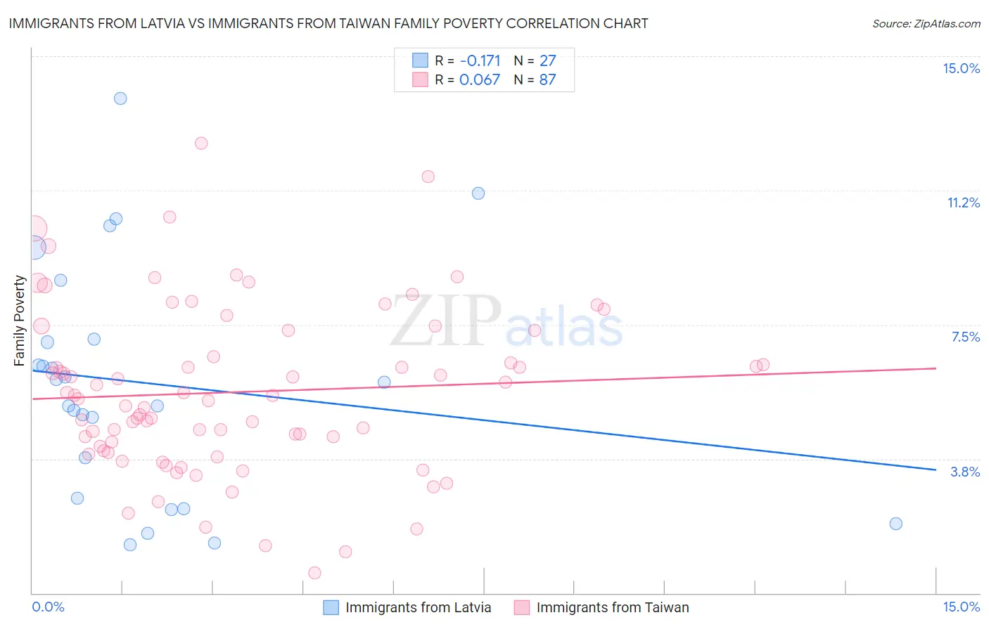 Immigrants from Latvia vs Immigrants from Taiwan Family Poverty