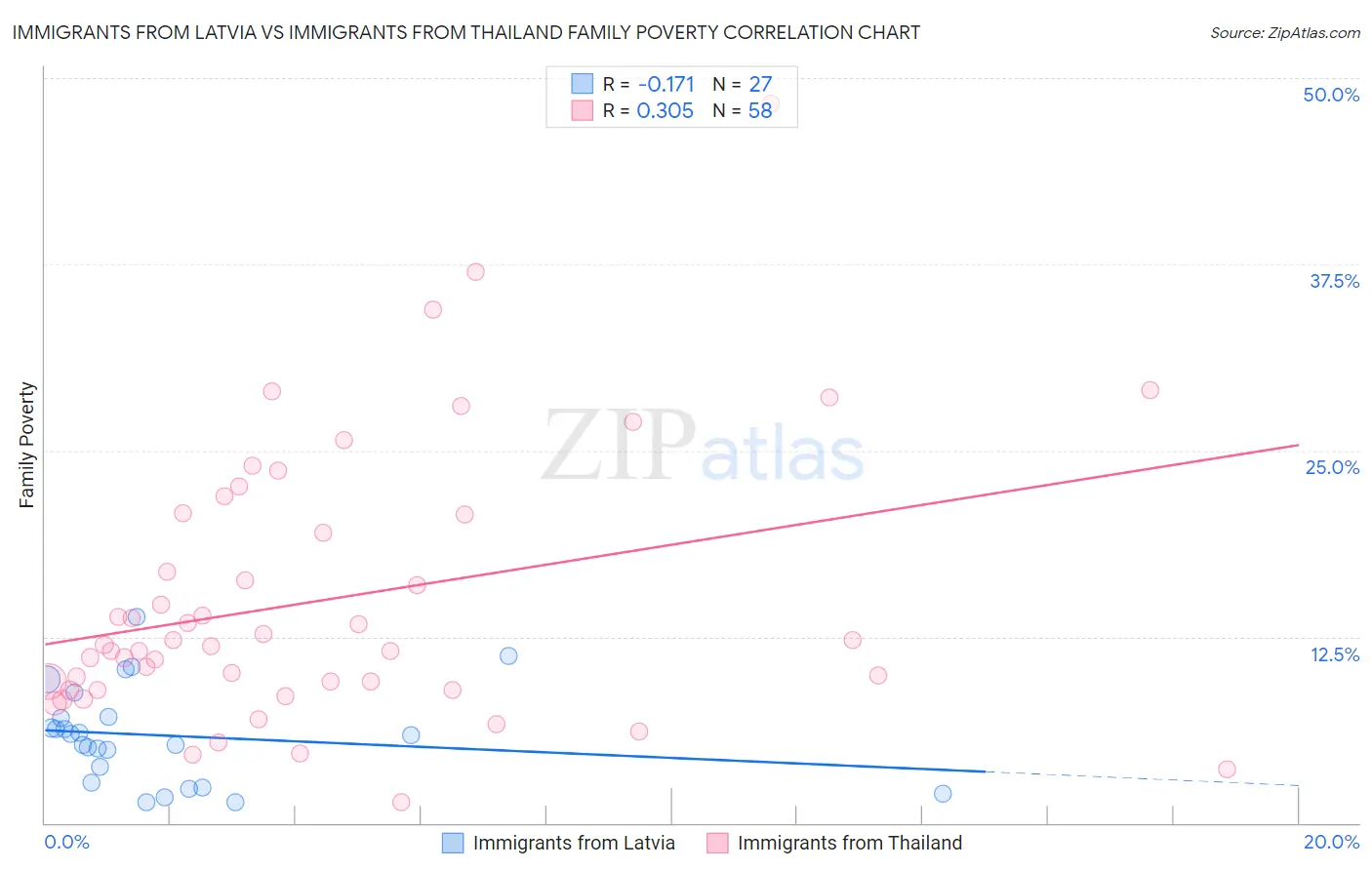 Immigrants from Latvia vs Immigrants from Thailand Family Poverty