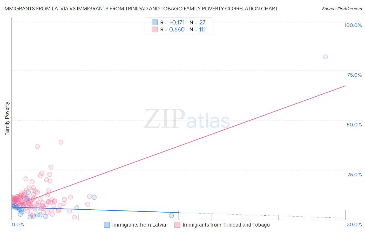 Immigrants from Latvia vs Immigrants from Trinidad and Tobago Family Poverty