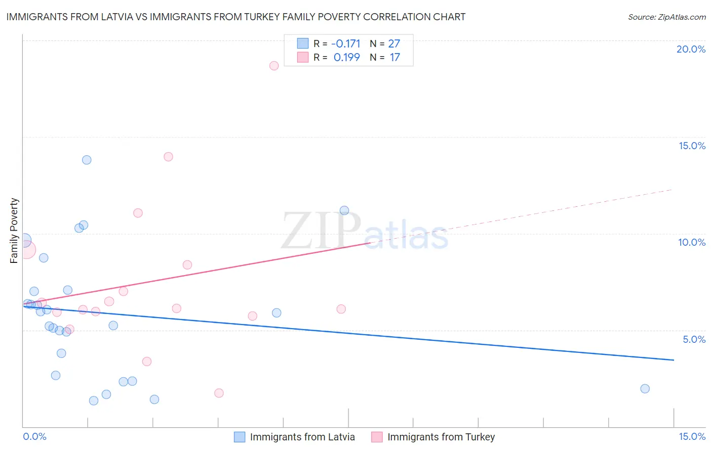 Immigrants from Latvia vs Immigrants from Turkey Family Poverty