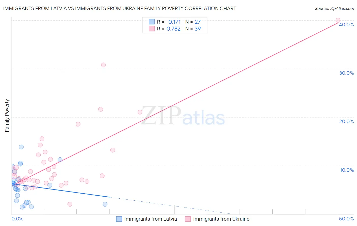 Immigrants from Latvia vs Immigrants from Ukraine Family Poverty